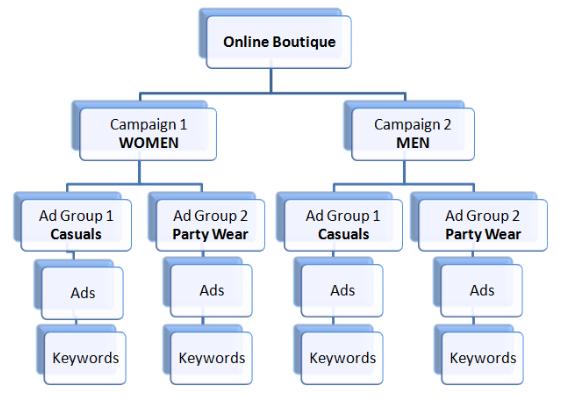 esimerkki siitä, kuinka verkossa toimiva vaatekauppa voisi organisoida sen AdWords-tilin rakenteen sen tuote-, ja kohderyhmien mukaisesti. KUVIO 6. Esimerkki AdWords-tilin rakenteesta.