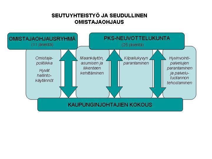 12 3. PKS-neuvottelukunnan kehittäminen Yhteistyöasiakirjan tarkistus on poliittisen edustavuuden osalta toteutettu vuonna 2007.