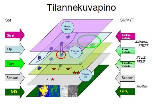23 Kuva 5 (Hyytiäinen 2004) kuvaa tilannekuva pinoa. Kuvassa on havainnollistettu sotilastoimen sekä kunnallisen toimijan tilannekuvien tasoja.