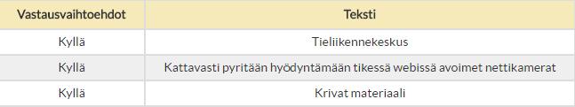 KENELLE REAALIAIKAISTA TILANNEKUVAA VÄLITETÄÄN? 3,5 3 3 3 3 2,5 2 1,5 1 1 0,5 0 Päivystävä päällikkö P2 Päivystävä palomestari P3 Tilannekeskus Pelastusyksiköt Muu 0 Kuva 14.