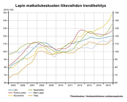 Lapin matkailukeskusten liikevaihto 2005 2015 Matkailu kasvoi Lapissa ja erilaisilla profiileilla. Kasvua tapahtui etenkin loppuvuodesta 2015 uusien kansainvälisten kohdemaiden markkinoiden ansiosta.