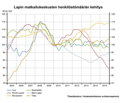 Lapin matkailukeskusten henkilöstö 2010 2014 Henkilöstömäärä on asettunut hieman vuoden 2010 tason yläpuolelle.