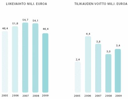3 KUVIO 1. Mediatalo ESA:n liikevaihto ja tilikauden voitto v. 2005-2009 (Mediatalo ESA 2011d) Mediatalo ESA ottaa yhtiönä vastuuta myös yleisistä asioista.