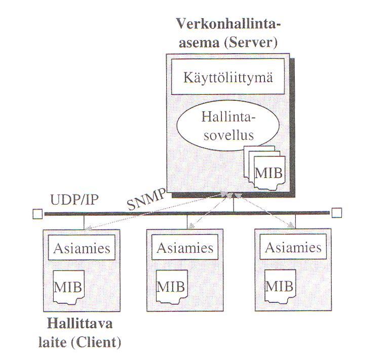 5 KUVIO 2. Verkonhallinnan osa-alueiden jakaminen (Hautaniemi 1994, 3) Verkonhallinta koostuu erillisistä komponenteista (kuvio 3).