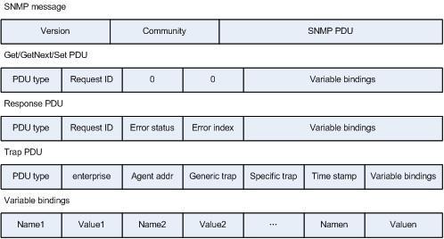 14 SNMP-viestin PDU sisältää esimerkiksi operaatiotiedon, pyynnön numeron ja muuta vastaavaa informaatiota, jota käsitellään myöhemmin. (H3C Technologies 2008, 9; Puska 2000, 312.) 3.3.1 SNMPv1 SNMPv1 on ensimmäinen SNMP-protokollan versio.