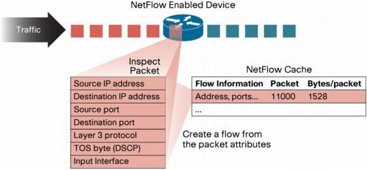 24 3.9 NETFLOW KUVIO 12. Cisco Netflow-protokollan toiminta (Cisco 2007.