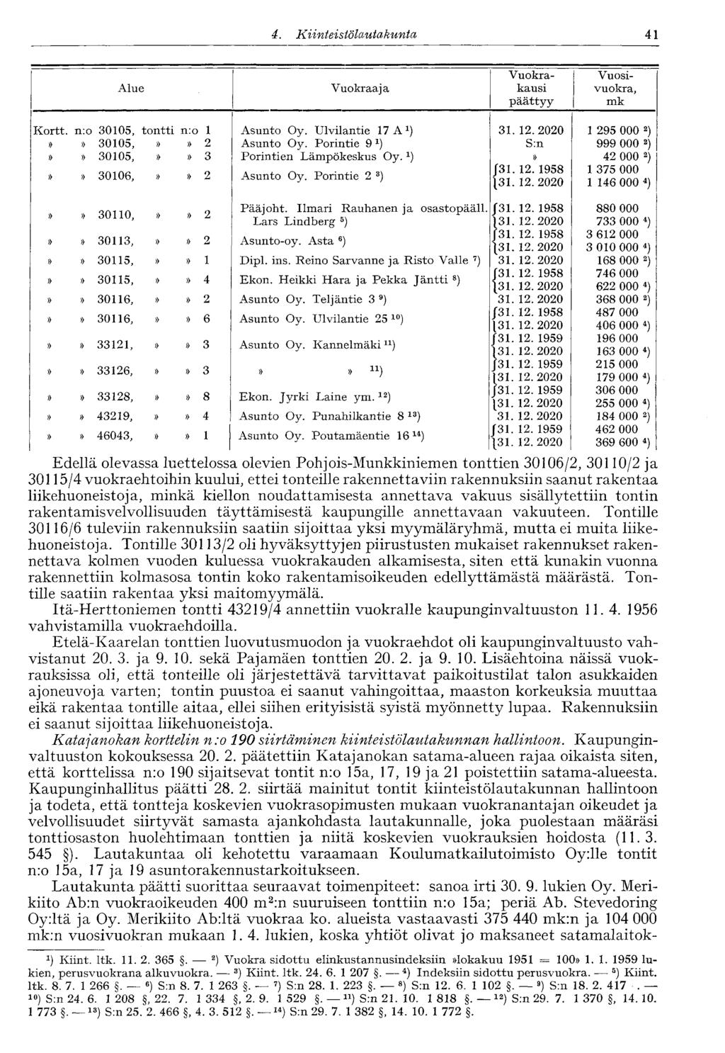 4. Kiinteistölautakunta 41 Alue Vuokraaja Vuokrakausi päättyy Vuosivuokra, mk Kortt. n:o 30105, tontti n:o 1»» 30105,»» 2»» 30105,»» 3»» 30106,»» 2 Asunto Oy. Ulvilantie 17 A 1 ) Asunto Oy.