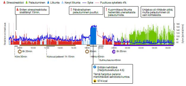 15 si esiintyykö vuorokaudessa riittävästi palautumista ja kuinka kuormittava liikuntasuoritus on ollut. Tärkeää on peilata reaktioita päiväkirjamerkintöihin.