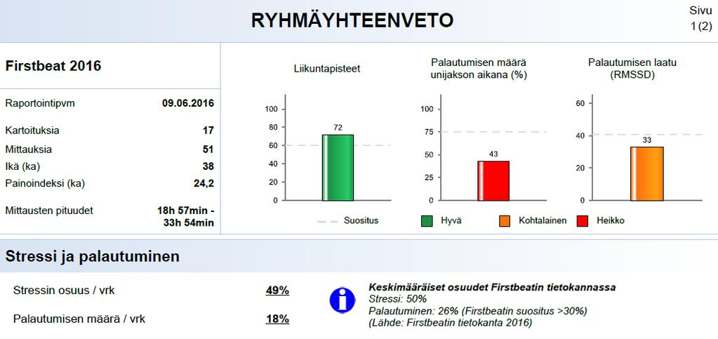 16 Kuvio 10. Ryhmäyhteenveto (Ryhmäyhteenveto 2016) 3.2.4 Asiantuntijan palaute Asiantuntijan palaute on tärkein osa koko Hyvinvointianalyysiprosessia.