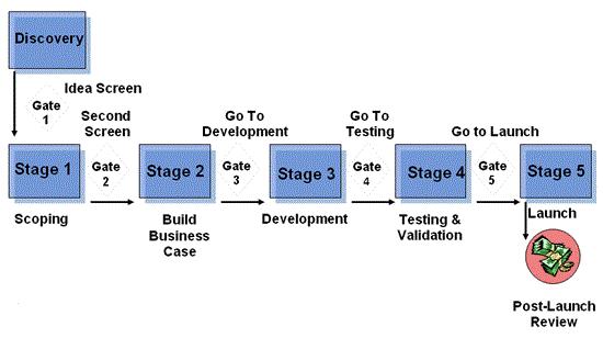 18 4.1 Stage-Gate -tuotekehitysmalli Robert Cooperin kehittämä Stage-Gate tuotekehitysmalli (ks. kuvio 11) on hyvin yleisesti käytetty tuotekehityksen läpiviennin malli.