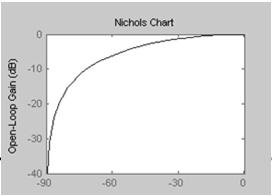 myöhemmin tällä luennolla tullaan näkemään. Nicholsin kartta soveltuu säädetyn (takaisinkytketyn) järjestelmän taajuuskarakteristikan määrittämiseen - kun säätämätön prosessi tunnetaan.