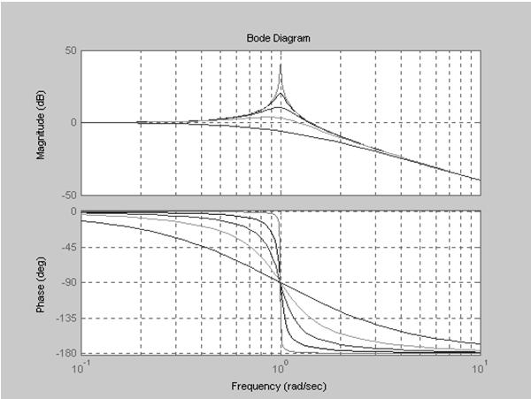 Yksinkertaisia taajuusvasteita Muodostetaan MATLABilla edellä esitettyjen yksinkertaisten systeemien taajuusvasteita: värähtelyt: sys=tf(1,[1 0.