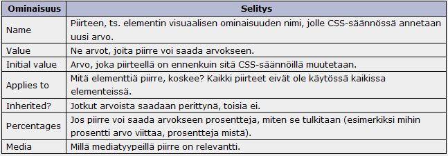 Elementtien ulkonäkoon vaikuttavat säännöt, jotka joka on voitu kohdistaa sille o selaimen oletustyyleissä o selaimessa käyttäjän itsensä määrittäminä tyyleinä (esim.