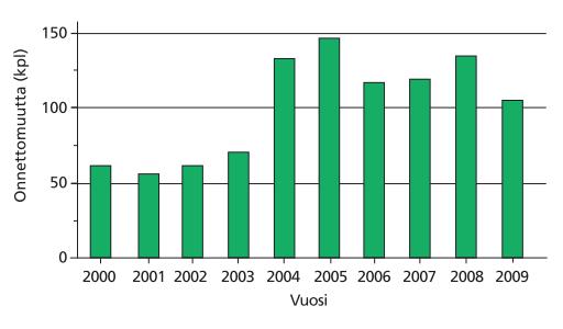 10 ristön saastumista, kahdessa näistä oli osallisena tankkeri. Itämerellä keskimäärin 7 %:ssa onnettomuuksista aiheutuu ympäristön saastumista. (HELCOM 2011.