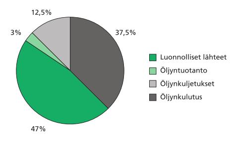 9 2 TAUSTAA 2.1 Mistä öljyä tulee mereen Öljyä tulee Itämereen eniten pienten jatkuvien öljypäästöjen myötä.