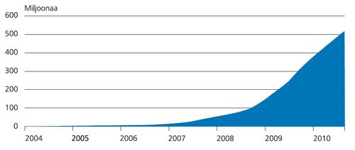 13 miljoonasta 350 miljoonaan. Vuonna 2011 syyskuussa käyttäjiä mitattiin olevan jo 800 miljoonaa, joten kasvu on ollut viimeisen kahden vuoden aikana huimaa. (Karjalainen 2010.) Taulukko 2.