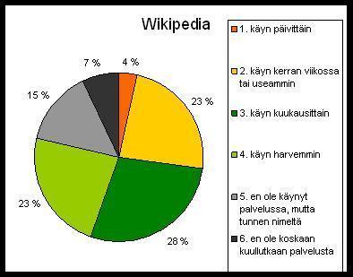 18 Wikipedian historiasta voidaan hahmotella kolme eri vaihetta.