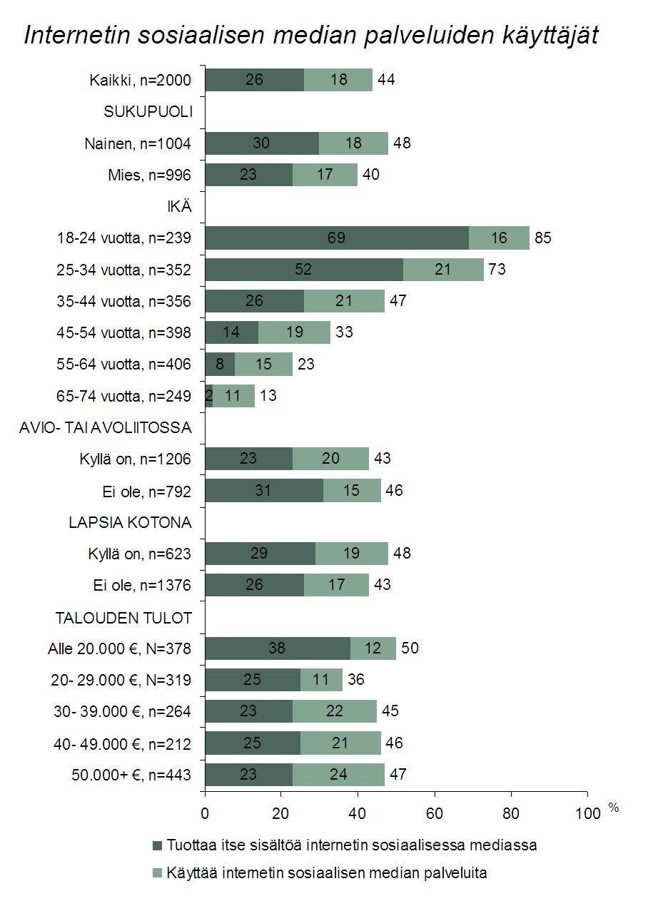 22 Taulukko 6. Suomalaiset käyttäjäryhmät sosiaalisessa mediassa.