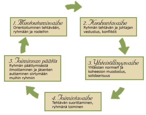 28 ryhmän olemassaolon päättymisen jälkeen. (Hautala & Lämsä 2005, 112; Jyväskylän Yliopisto 2011.