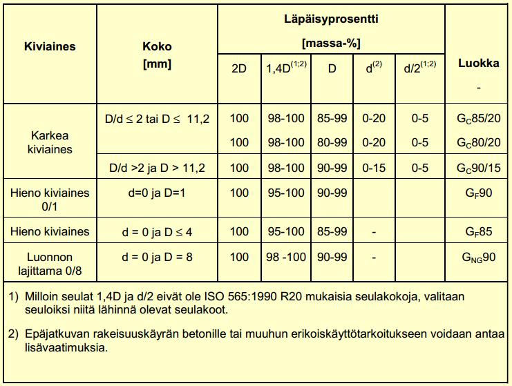 seulakokojen (d ja d/2) läpäisevälle ainekselle sekä ylemmille seuloille (D, 1,4D ja 2D) jäävälle ainekselle