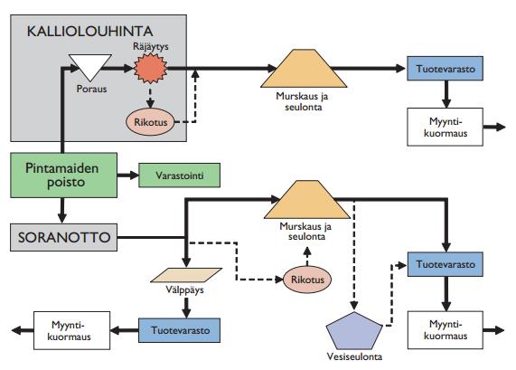 8 KUVIO 3. Kiviainestuotannon prosessikaavio (Hakala & Laurila 2010, 17.) 3.4.1 Seulonta Kiviaines voidaan seuloa eri lajikkeisiin ja siitä voidaan poistaa hienoaines soranoton yhteydessä.