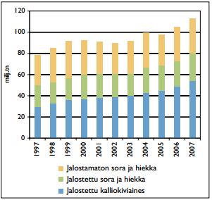 2 2 KIVIAINESTUOTANNON NYKYTILA Suomessa käytetään kuvion 1 mukaan vuosittain noin 100 miljoonaa tonnia erilaisia kiviaineksia, kuten soraa, hiekkaa, kalliomursketta ja louheita.