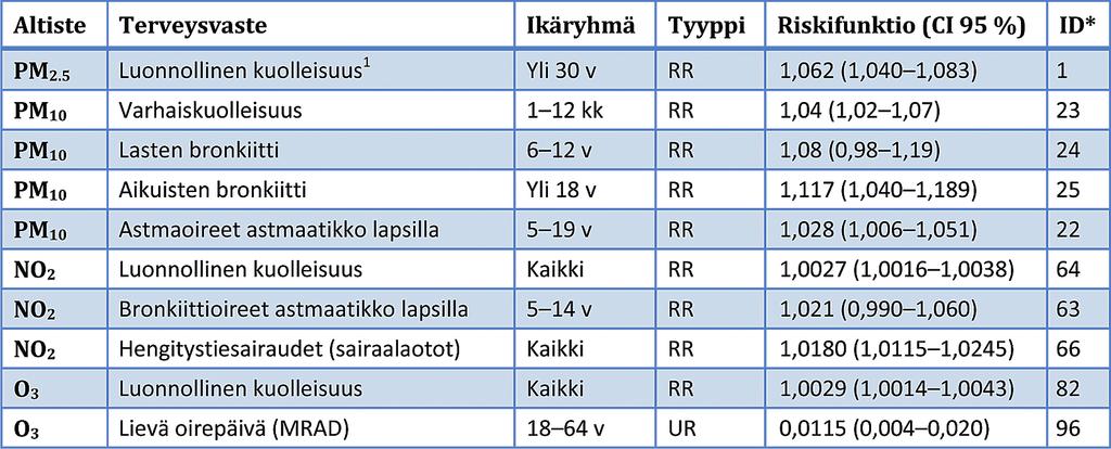 Taulukko 2. WHO:n työryhmän suosituksiin pohjautuvan pääarvion (A) ilmansaasteiden tautitaakka-arvioissa käytetyt annosvaste-funktiot (perustuen Lehtomäki ym. 2015).