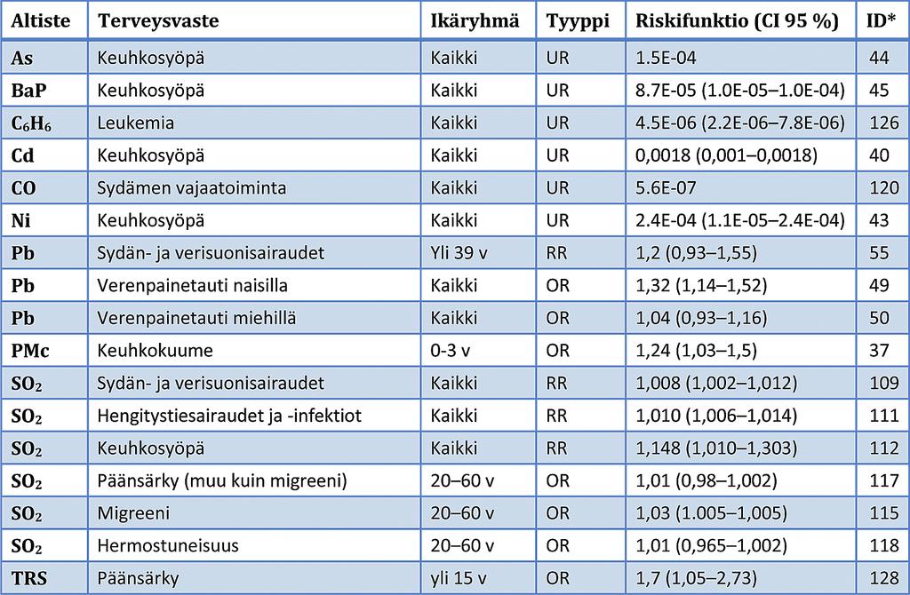 2015 raportista 1 Luonnollisen kuolleisuuden funktiota on sovellettu syy-spesifin kuolleisuuden laskemiseen ottaen huomioon sydän- ja verisuonisairaudet, hengitystiesairaudet