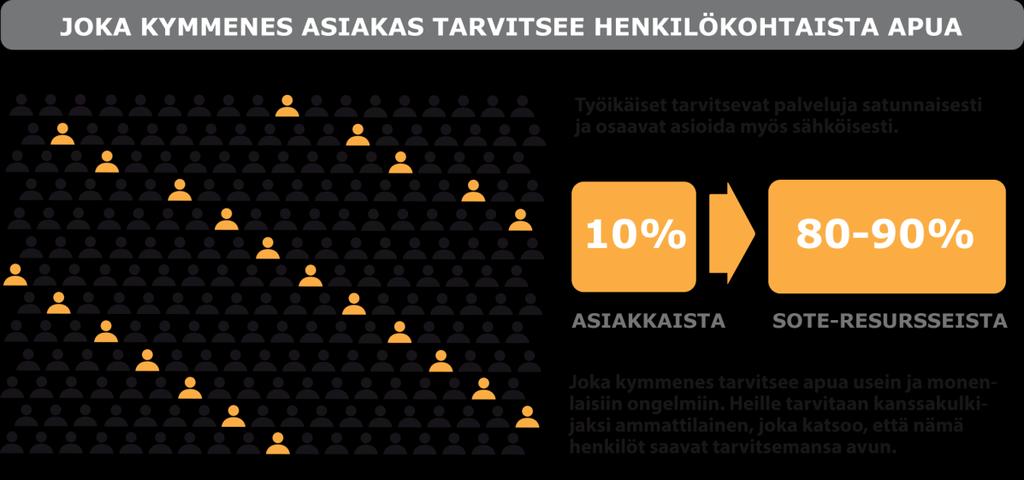 21 Maakunta vastaa palvelujen yhteensovittamisesta Maakunta vastaa siitä, että sosiaali ja terveyspalvelut