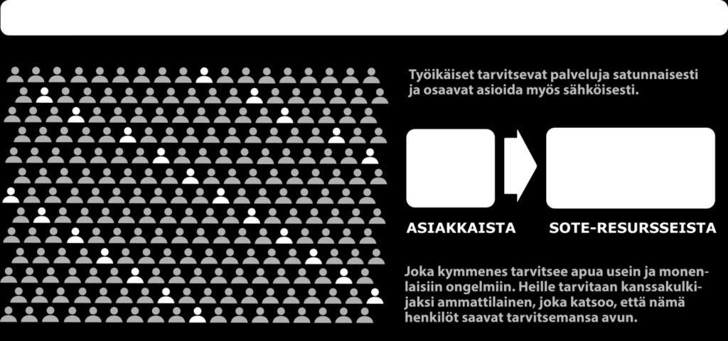 Erityisesti paljon palveluja käyttäville annetaan ohjausta ja tehdään laajaalainen palvelutarpeen arvio ja