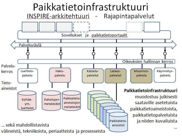 PAIKKATIEDON PALVELUALUSTA Lähtökohtana: INSPIRE-direktiivi Kansainväliset standardit