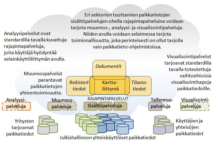 PAIKKATIEDON PALVELUALUSTA Tavoitteena: Yleinen karttaliittymä julkishallinnolle