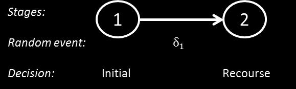 2.5 Stochastic programming and probability distributions Stochastic optimization is suitable for supply chain systems because in stochastic models the uncertain nature of these systems can be taken