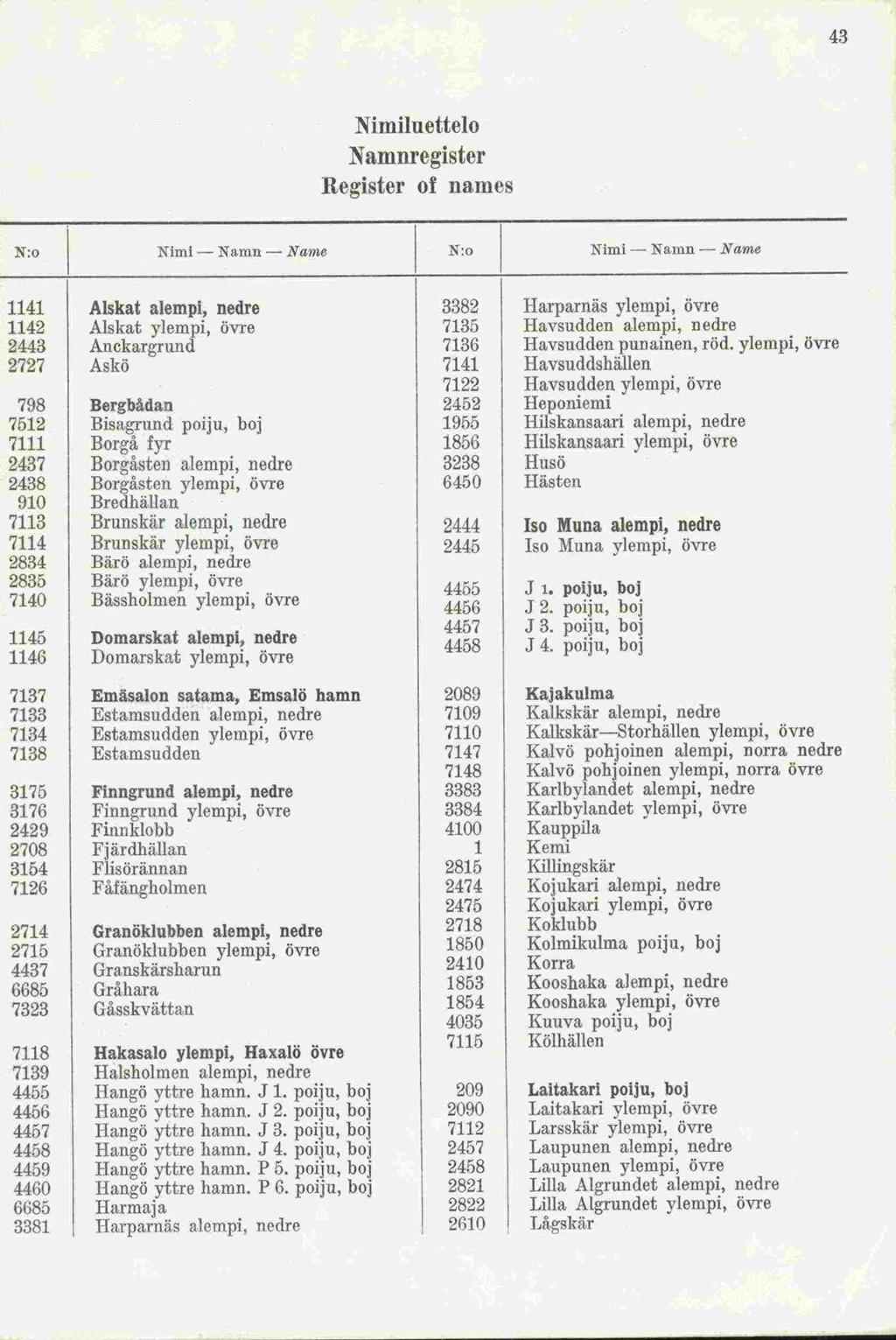 43 Nimiluettelo Namnregister Register of names N:o I Nimi - Namn - Name I N:o I Nimi - Namn Name Aiskat alempi, nedre 3382 Harparnäs ylempi, övre Älskat ylempi, övre 7135 Havsudden alempi, nedre
