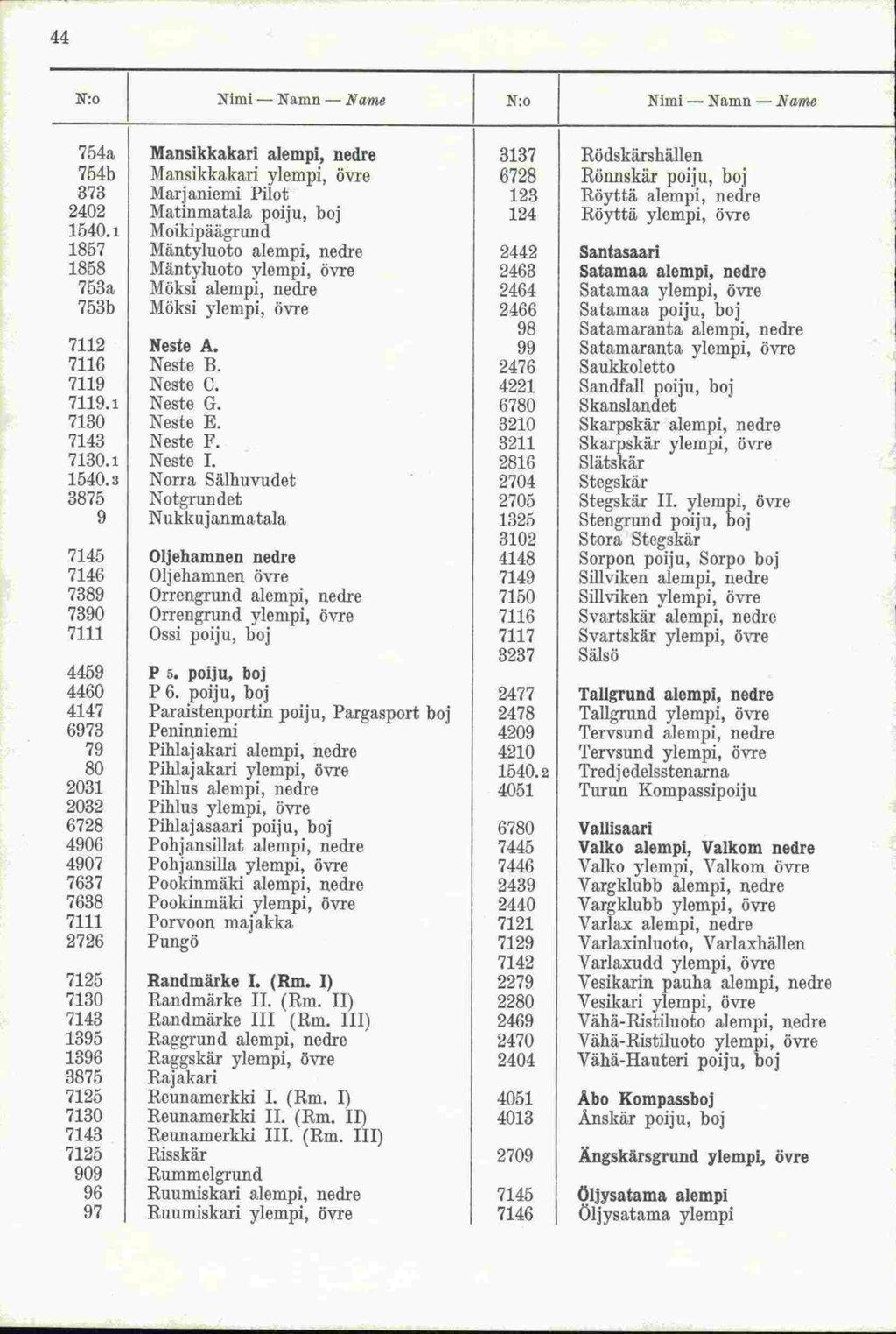 44 N:o I Nimi - Namn - Name I N:o I Nimi - Namn - Name 754a Mansikkakari alempi, nedre 3137 Rödskärshällen 754b Mansikkakari ylempi, övre 6728 Rönnskär poiju, boj 373 Marjaniemi Pilot 123 Röyttä