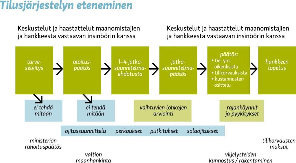 16 5 TILUSJÄRJESTELYPROSESSI Maanmittauslaitoksen tilusjärjestelytoimintaa ohjaa Maa- ja metsätalousministeriön tilusjärjestelystrategia 2008-2013.