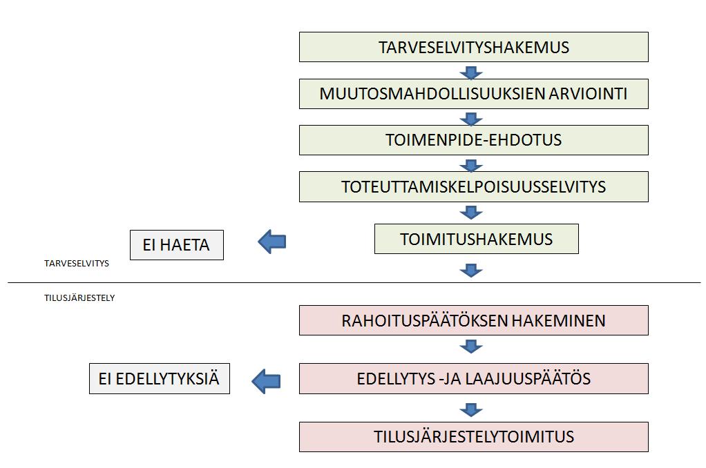 20 6 TARVESELVITYS Ennen varsinaisen tilusjärjestelyn hakemista maanomistajat ohjataan hakemaan tarveselvitystä.