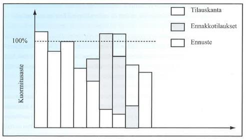 15 (32) 3.4.2 Kuormituspiirros Kuormituspiirros (kuvio 4.) on tietyn kuormitusryhmän ja tarkastelu-ajankohdan kuormitusta kuvaava diagrammipiirros.