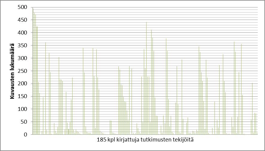 12 yksin tai työparin kanssa. Vuosittainen kuvausmäärä jakaantuu vaihtelevasti röntgenhoitajien kesken, mikä näkyy kuviossa 2. (Kotkavuori 2014.