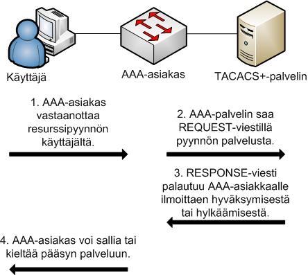 kytkimelle tai reittittimelle ilman, että hänellä on kuitenkaan oikeuksia suorittaa yhtäkään komentoa. 13 KUVIO 3. TACACS+-valtuutus (Santuka ym.