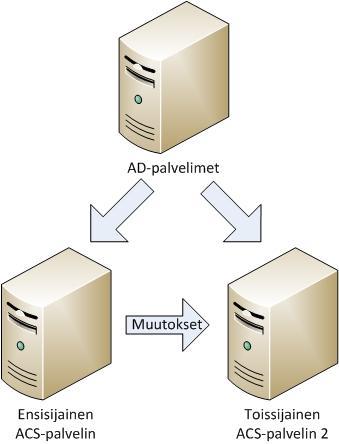 18 KUVIO 6. Usean ACS-palvelimen yhteistoiminta Kahden ACS-palvelimen toimintamallilla saavutettaviin etuihin kuuluu kahdentamisesta syntyvä redundanttisuus, joka antaa lisäturvaa laiterikon varalta.