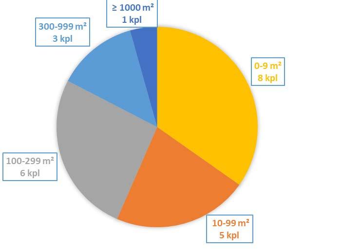 Inventoiduista kohteista 9 sijoittuu joko kokonaan ojitetulle alueelle tai