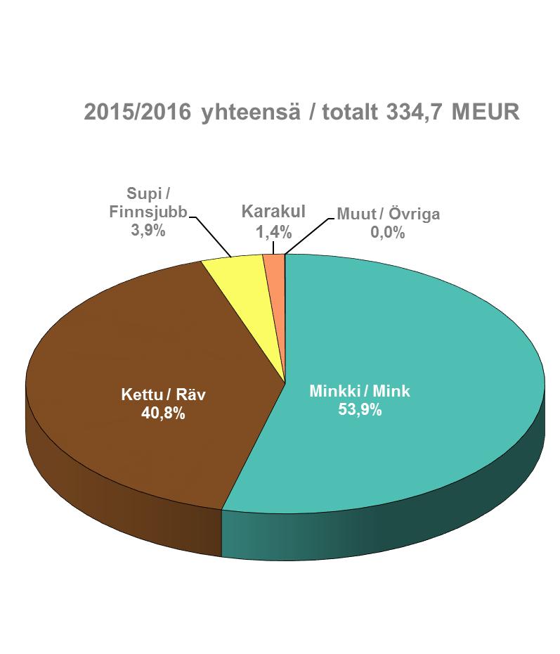 Myynnin jakautuminen