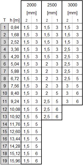 Mepu Siiloelementtien ainepaksuudet eri elementeillä ja siilon korkeuksilla T Kerros Tier h Siilon korkeus Silo height h1 Pohjakartion korkeus Bottom cone height 2 Elementin vahvuus Element