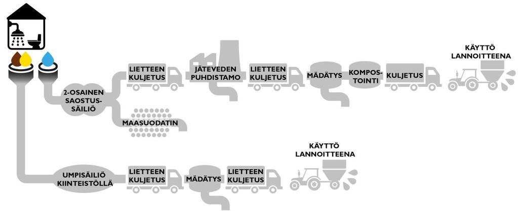 VE2: Alipainekäymälä Virtsan ja ulosteen talteenotto alipainekäymälässä ja käyttö lannoitteena maatilalla mädätyksen jälkeen, pesuvesien käsittely maasuodattamossa, sakolietteiden kuljetus