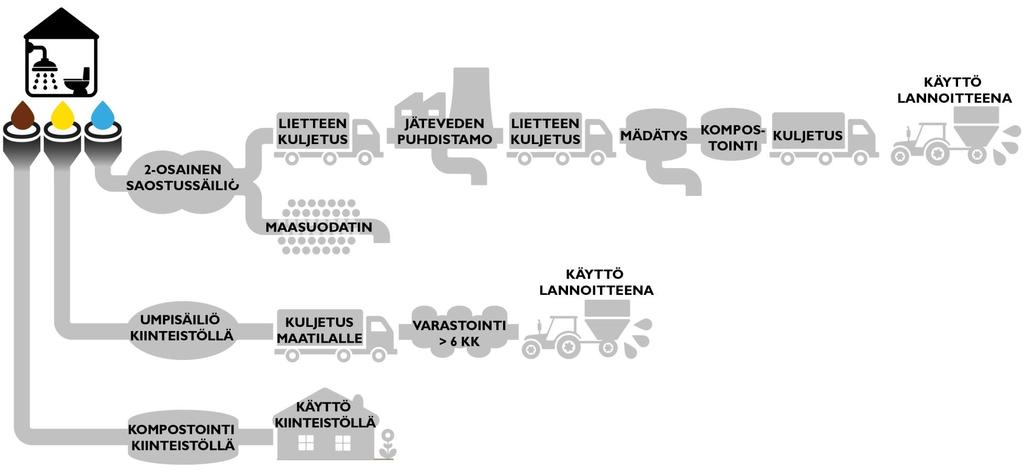 VE1: Erotteleva kuivakäymälä Virtsan talteenotto erottelevassa kuivakäymälässä ja käyttö lannoitteena maatilalla, ulosteen kompostointi kiinteistöllä, pesuvesien käsittely maasuodattamossa,