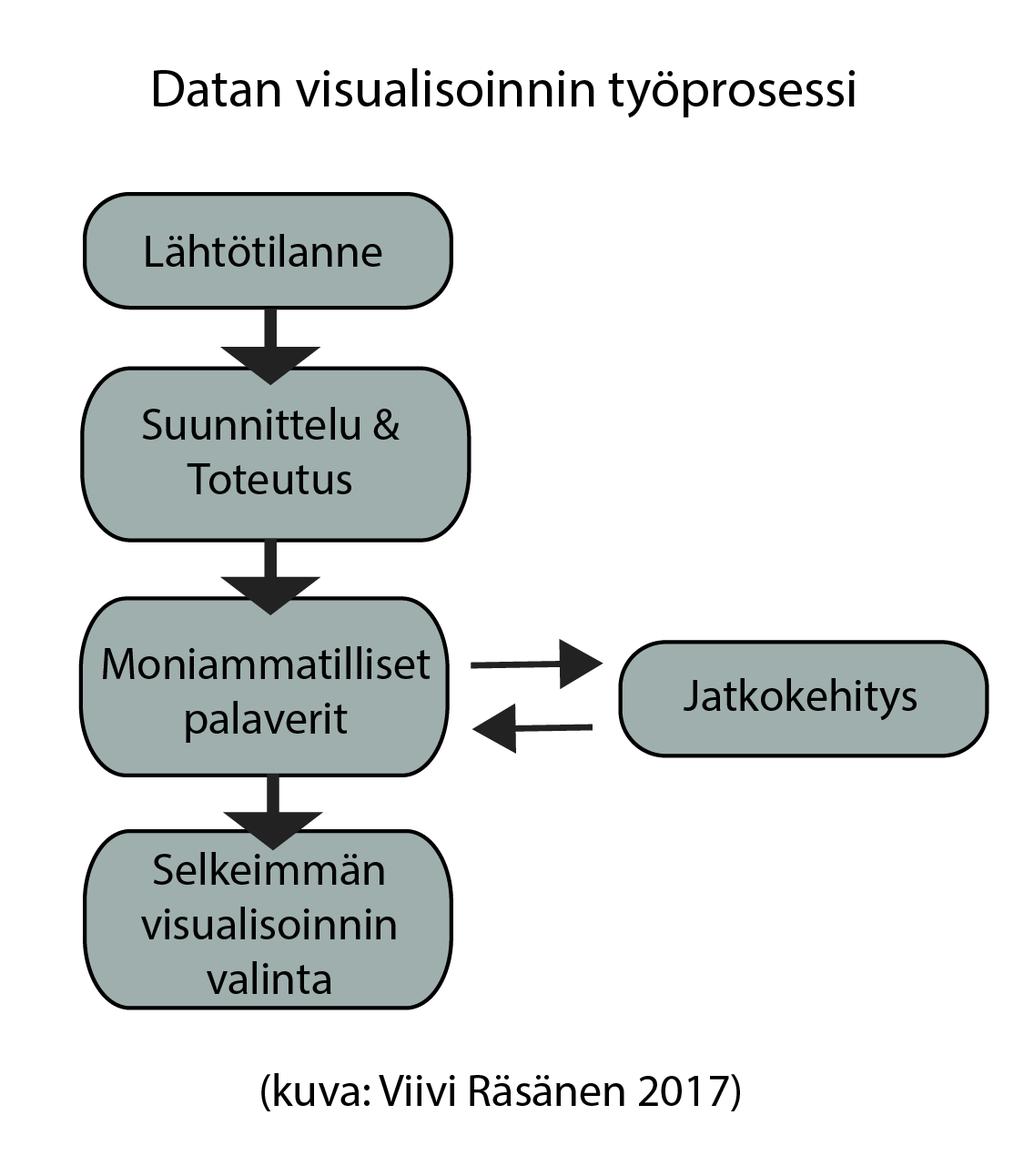 20 luksen selkeys tietomassojen kuvaamisessa. Tein yhteistyötä myös käytettävyyttä kehittävän työntekijän kanssa.