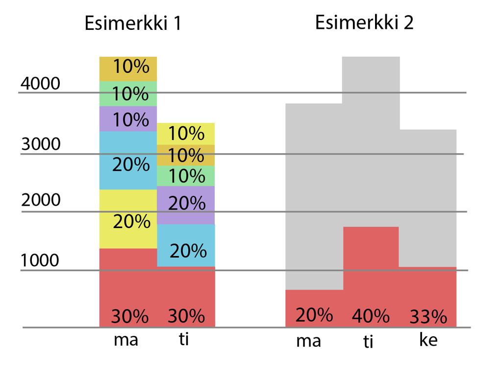 26 Yksi haaste oli vertailtavuuden säilyttäminen. Pysty- ja vaakapalkkien vertaaminen toisiinsa on käyttöliittymän muodon takia vaikeaa.