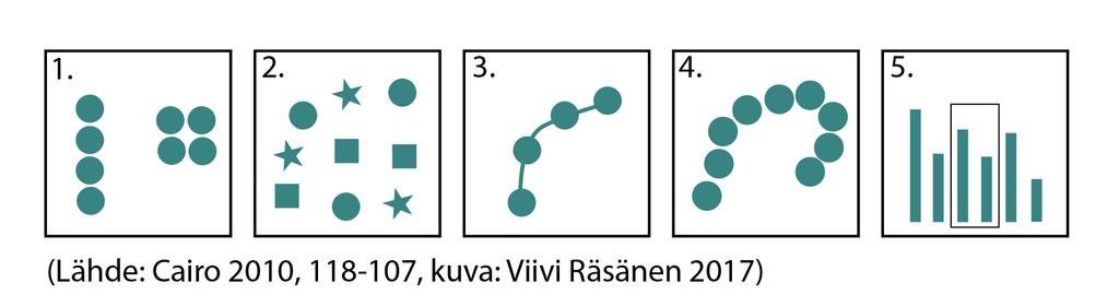 9 3 Havainto visualisoinnin perusteena 3.1 Hahmolait Ennen visualisoinnin suunnittelua on hyvä olla perillä ihmisen havainnoinnin perusteista.