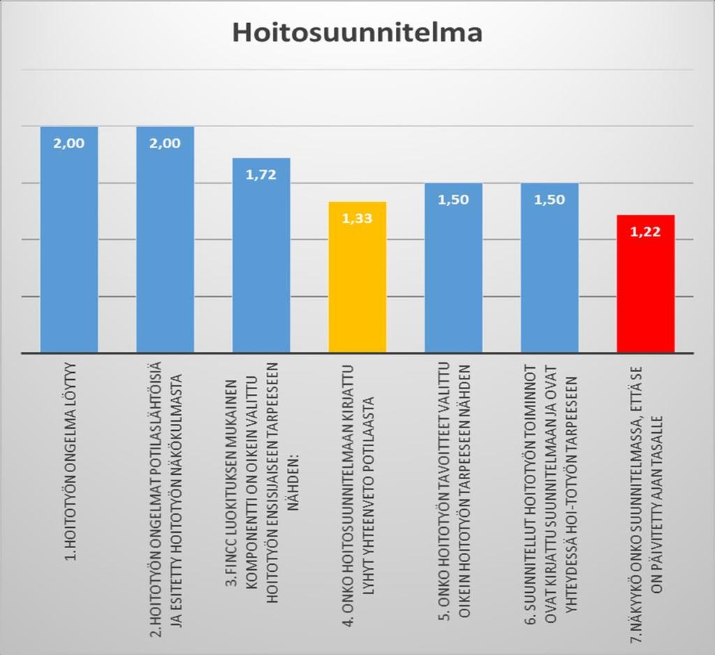 33 7.2 Hoitosuunnitelmien kirjaamisen arviointi Hoitosuunnitelmista (kuvio 7) arvioitiin seitsemää eri kohtaa.